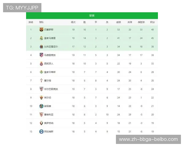 西甲第21轮比赛后的积分榜最新排名
